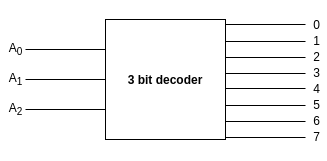 3 bit decoder block diagram