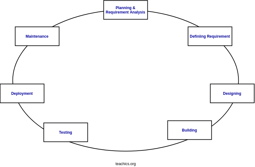 sdlc Software Development Life Cycle