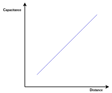 capacitance displacement curve area of overlapping transducers