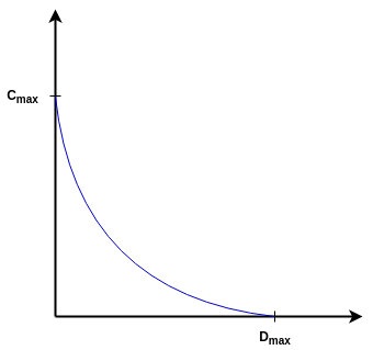 capacitance displacement curve transducers