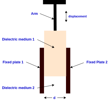 capacitive transducer change in permitivity of dielectric material