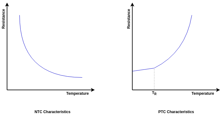 Chacteristics of PTC NTC thermistors