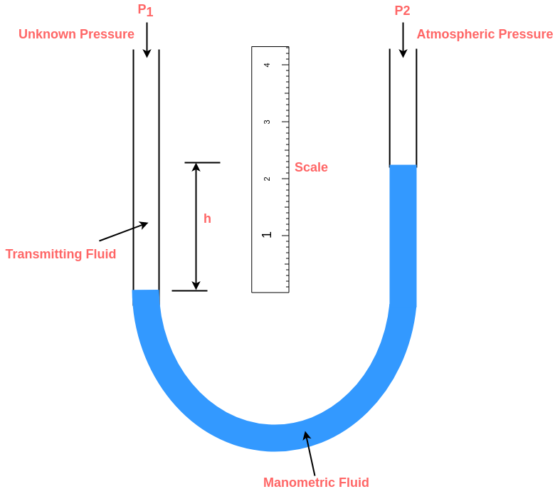 Explain Different Types Of Manometers At Emmanuel Jones Blog