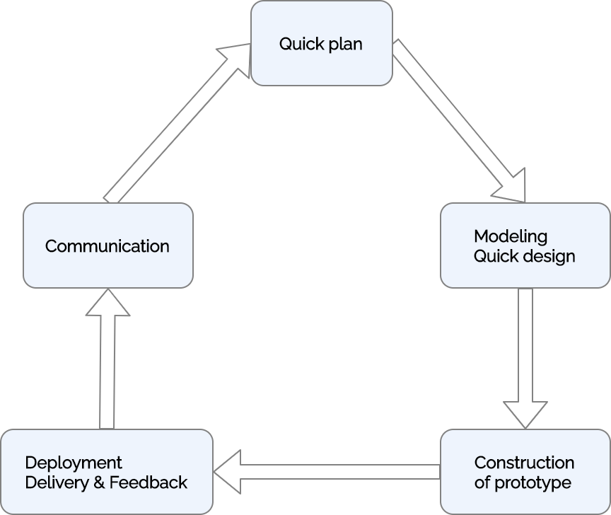 evolutionary process model prototyping