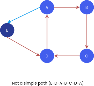 graph not a simple path