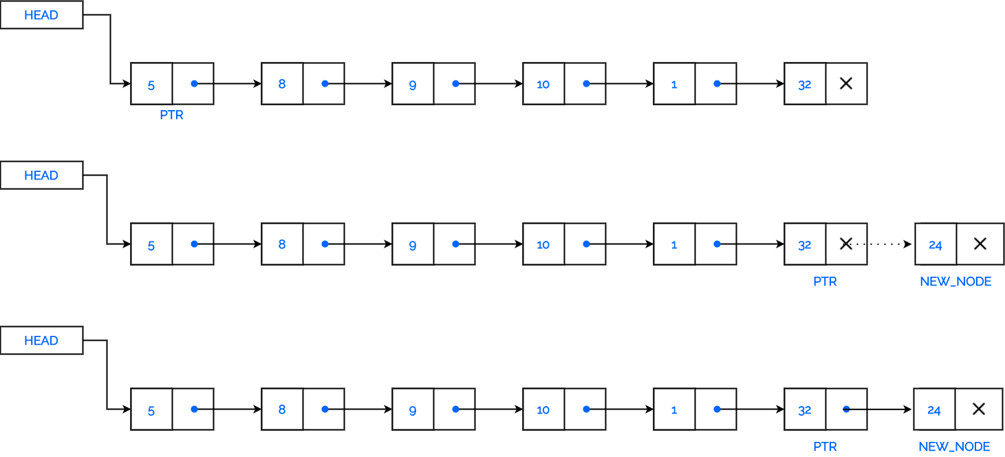 inserting an element in the end of a linked list Linked list deletion algorithm