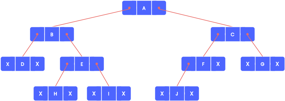 Linked representation of a binary tree