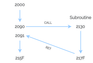 subroutine call return 8085 example 2