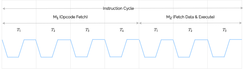 timing diagram 8085 instruction cycle