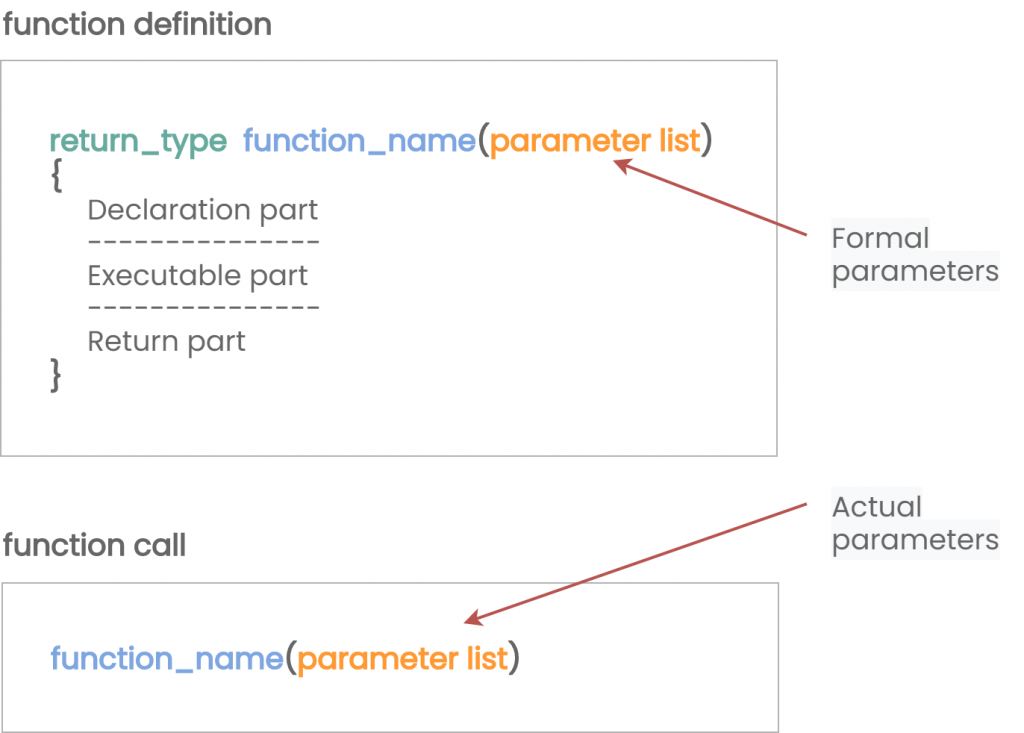 c programming viva questions actual and formal parameter diagram